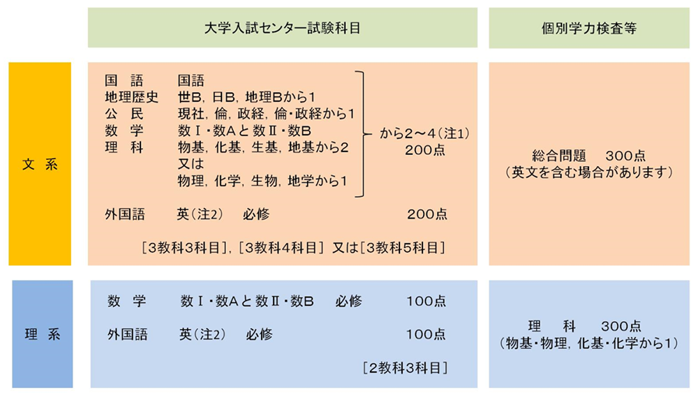 文系後期一括 理系後期一括 入試の導入 進化する金沢大学