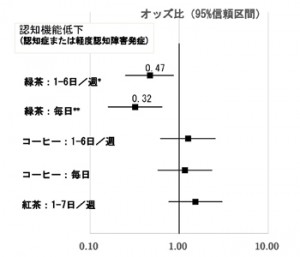 健常者の緑茶・コーヒー・紅茶摂取頻度と 将来の認知機能低下のリスクとの関連