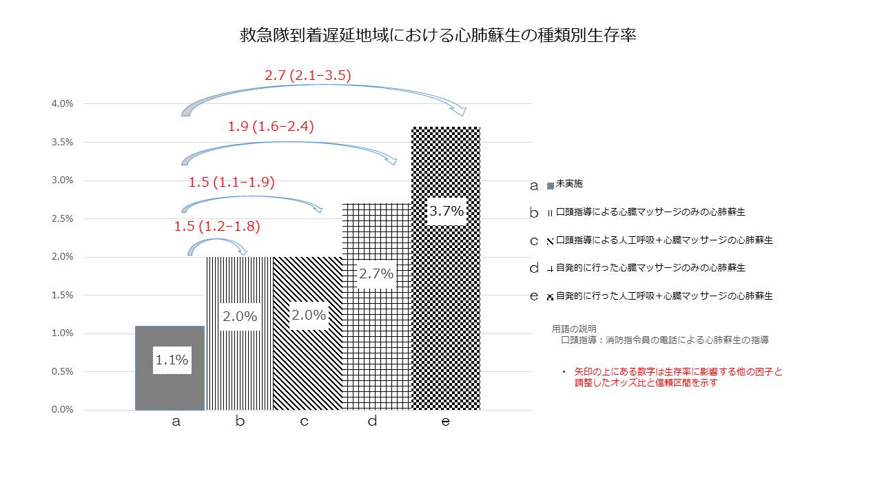 救急車到着に時間を要する地区では，人工呼吸を組み合わせて行う