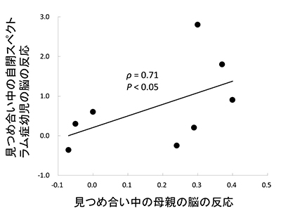 図2　母の反応が小さいと，子どもの反応も低下