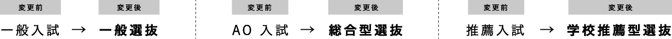 [変更前]一般入試→[更変後]一般選抜、[変更前]AO入試→[更変後]総合型選抜、[変更前]推薦入試→[更変後]総合型選抜