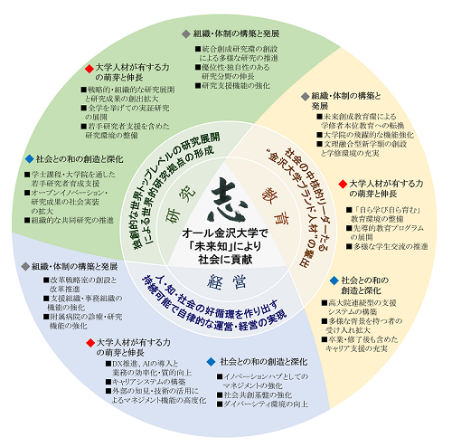 金沢大学未来ビジョン