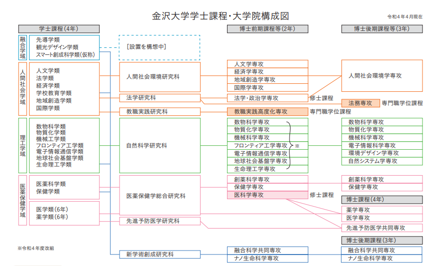 金沢大学学士課程・大学院構成図