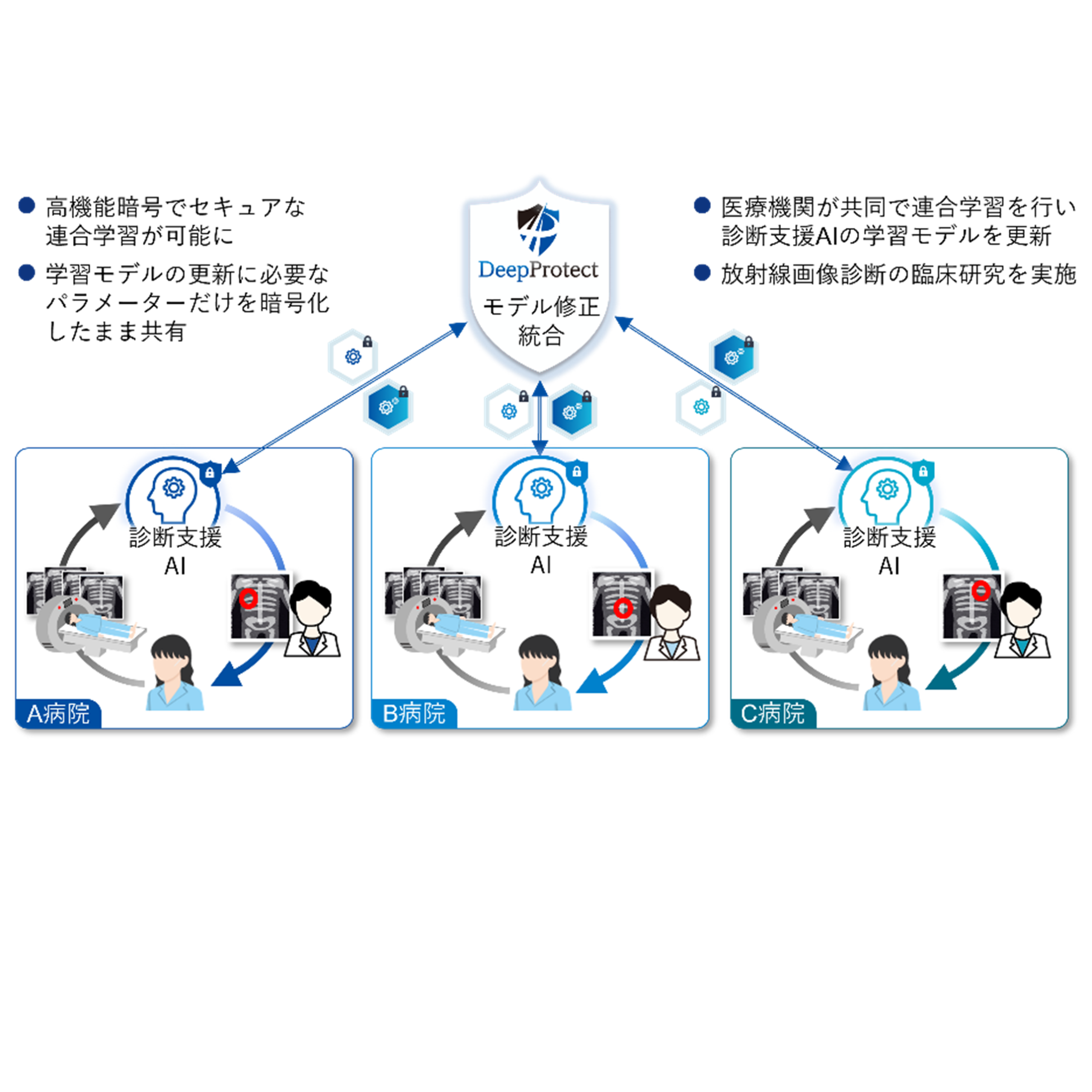 放射線画像診断支援AIの実用化に向け高機能暗号を用いた異分野融合型の
