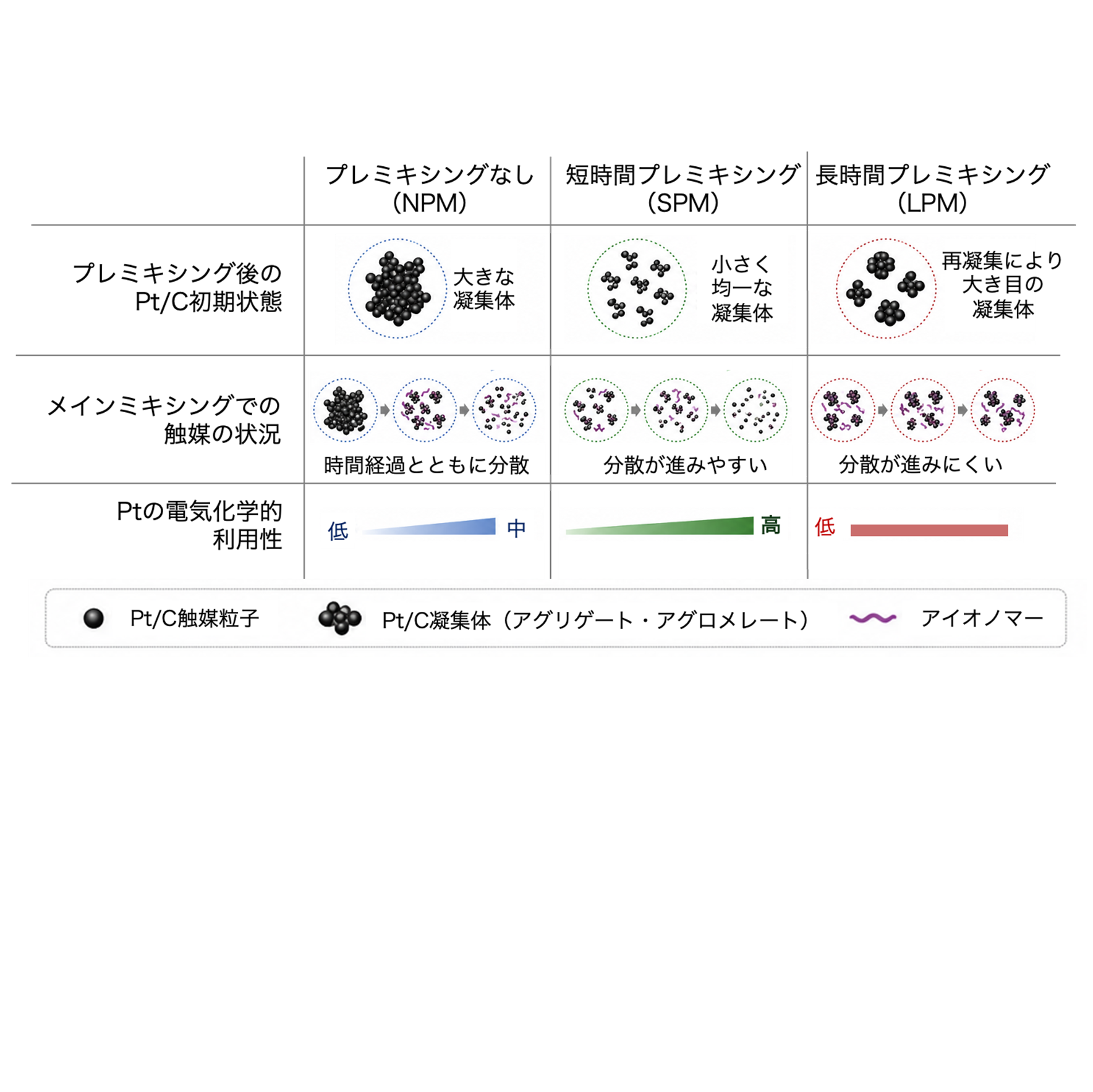 燃料電池触媒インクは「混ぜる前」が重要―白金触媒の初期凝集状態が